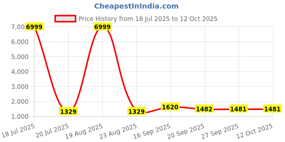 myntra.com Siya Fashion Yoke Design Thread Work Straight Kurta With Trousers And Dupatta siya fashion Price History Graph from 18 Jul 2025 to 11 Oct 2025