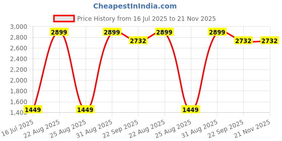 myntra.com Sizeupp Mandarin Collar Nehru Jacket sizeupp Price History Graph from 16 Jul 2025 to 20 Nov 2025