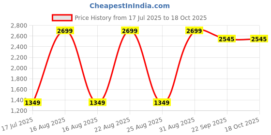 myntra.com Sizeupp Mandarin Collar Nehru Jacket sizeupp Price History Graph from 17 Jul 2025 to 18 Oct 2025