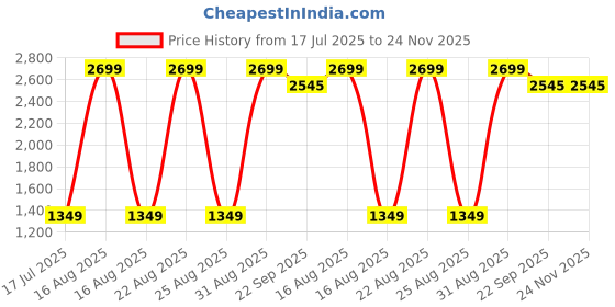 myntra.com Sizeupp Mandarin Collar Nehru Jacket sizeupp Price History Graph from 17 Jul 2025 to 24 Nov 2025