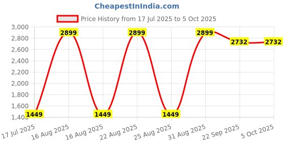 myntra.com Sizeupp Mandarin Collar Nehru Jacket sizeupp Price History Graph from 17 Jul 2025 to 5 Oct 2025