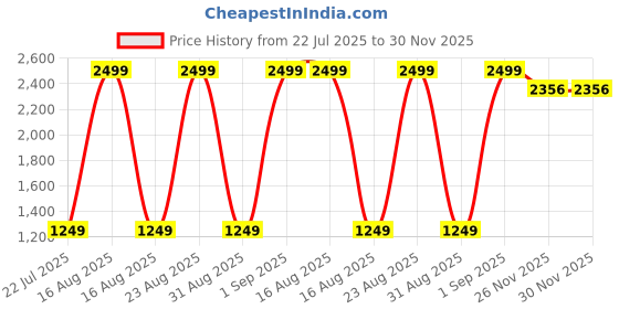 myntra.com Sizeupp Men Comfort Spread Collar Solid Cotton Casual Plus Size Shirt sizeupp Price History Graph from 22 Jul 2025 to 30 Nov 2025