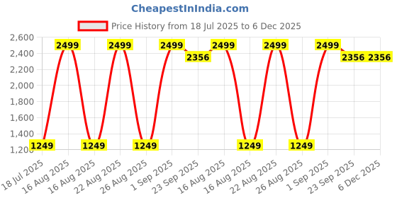 myntra.com Sizeupp Men Geometric Printed Mandarin Collar Ethnic Kurta sizeupp Price History Graph from 18 Jul 2025 to 6 Dec 2025