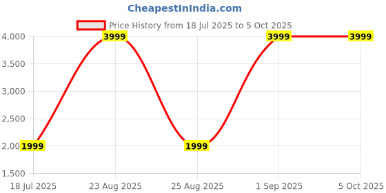 myntra.com Sizeupp Men Low Distress Heavy Fade Jeans sizeupp Price History Graph from 18 Jul 2025 to 5 Oct 2025
