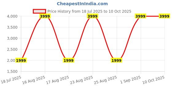 myntra.com Sizeupp Men Low Distress Heavy Fade Jeans sizeupp Price History Graph from 18 Jul 2025 to 8 Oct 2025
