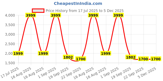 myntra.com Sizeupp Men Mildly Distressed Heavy Fade Jeans sizeupp Price History Graph from 17 Jul 2025 to 5 Dec 2025