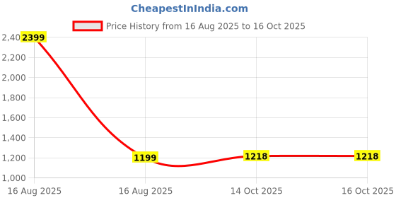 myntra.com Sizeupp Men Plus Size Collared Neck Regular Fit Printed Casual Shirt sizeupp Price History Graph from 16 Aug 2025 to 16 Oct 2025