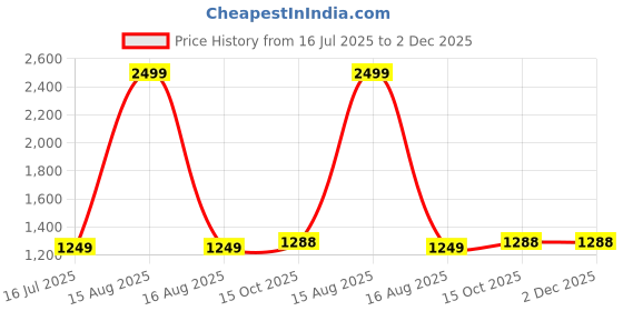 myntra.com Sizeupp Men Plus Size Collared Neck Regular Fit Twill Formal Shirt sizeupp Price History Graph from 16 Jul 2025 to 2 Dec 2025