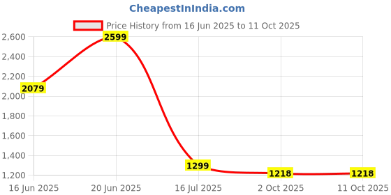 myntra.com Sizeupp Men Plus Size Comfort Fit Spread Collar Micro Checked Cotton Casual Shirt sizeupp Price History Graph from 16 Jun 2025 to 2 Oct 2025