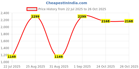 myntra.com Sizeupp Men Plus Size Comfort Spread Collar Solid Cotton Casual Shirt sizeupp Price History Graph from 22 Jul 2025 to 26 Oct 2025