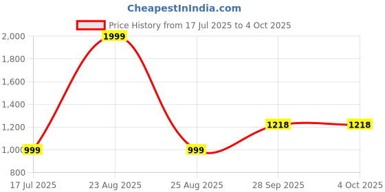 myntra.com Sizeupp Men Plus Size Cotton Joggers sizeupp Price History Graph from 17 Jul 2025 to 4 Oct 2025