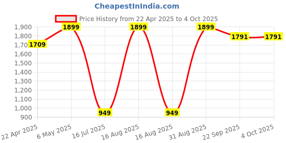 myntra.com Sizeupp Men Plus Size Mid-Rise Track Pants sizeupp Price History Graph from 22 Apr 2025 to 4 Oct 2025