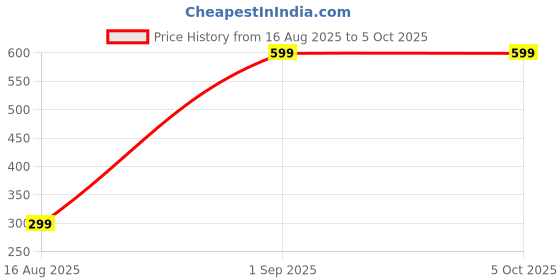 myntra.com Sizeupp Men Plus Size Printed Cotton Boxers 10023012080208 sizeupp Price History Graph from 16 Aug 2025 to 4 Oct 2025