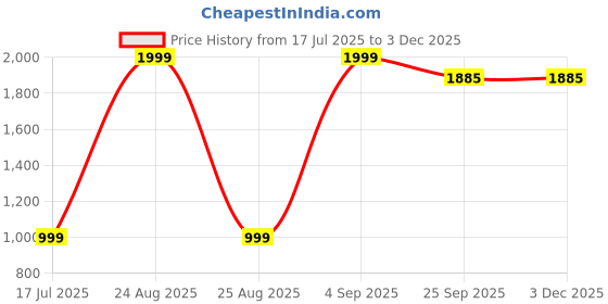 myntra.com Sizeupp Men Plus Size Printed Cotton Joggers sizeupp Price History Graph from 17 Jul 2025 to 1 Dec 2025