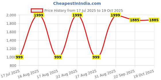 myntra.com Sizeupp Men Plus Size Printed Cotton Joggers sizeupp Price History Graph from 17 Jul 2025 to 18 Oct 2025