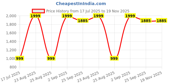 myntra.com Sizeupp Men Plus Size Printed Cotton Joggers sizeupp Price History Graph from 17 Jul 2025 to 19 Nov 2025