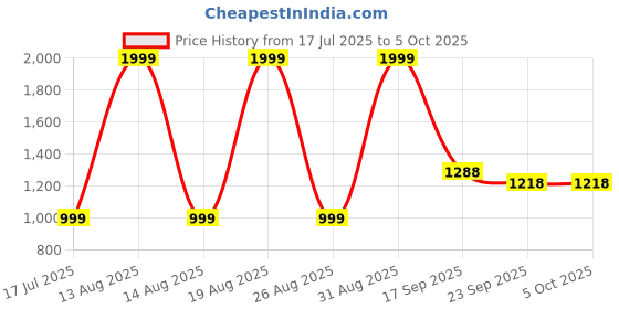myntra.com Sizeupp Men Plus Size Printed Cotton Joggers sizeupp Price History Graph from 17 Jul 2025 to 4 Oct 2025