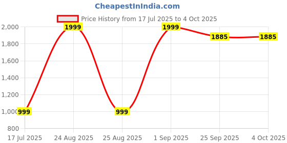 myntra.com Sizeupp Men Plus Size Printed Cotton Joggers sizeupp Price History Graph from 17 Jul 2025 to 4 Oct 2025