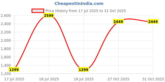 myntra.com Sizeupp Men Plus Size Standard Oversized Fit Spread Collar Solid Cotton Casual Shirt sizeupp Price History Graph from 17 Jul 2025 to 30 Oct 2025