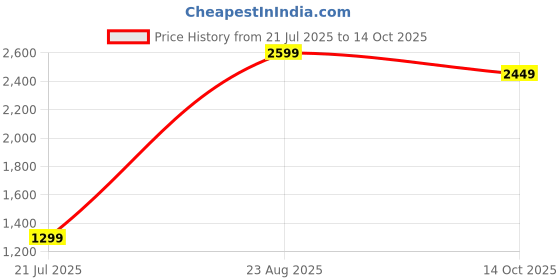 myntra.com Sizeupp Men Plus Size Standard Oversized Fit Spread Collar Textured Cotton Casual Shirt sizeupp Price History Graph from 21 Jul 2025 to 14 Oct 2025