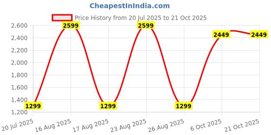 myntra.com Sizeupp Men Plus Size Standard Oversized Fit Tartan Checked Cotton Casual Shirt sizeupp Price History Graph from 20 Jul 2025 to 20 Oct 2025