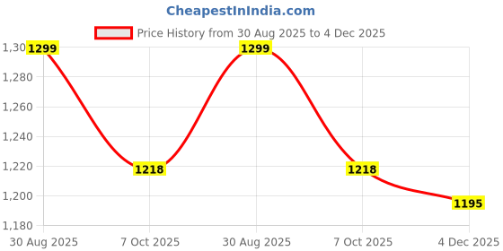 myntra.com Sizeupp Men Plus Size Standard Oversized Fit Tartan Checked Cotton Casual Shirt sizeupp Price History Graph from 30 Aug 2025 to 4 Dec 2025