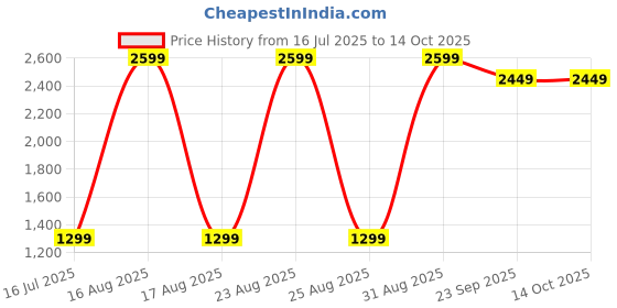 myntra.com Sizeupp Men Plus Size Standard Oversized Fit Tartan Checked Cotton Formal Shirt sizeupp Price History Graph from 16 Jul 2025 to 4 Oct 2025