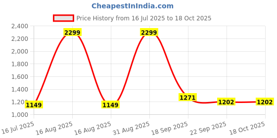 myntra.com Sizeupp Men Printed Pathani Kurta sizeupp Price History Graph from 16 Jul 2025 to 18 Oct 2025