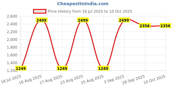 myntra.com Sizeupp Men Printed Thread Work Kurta sizeupp Price History Graph from 18 Jul 2025 to 9 Oct 2025