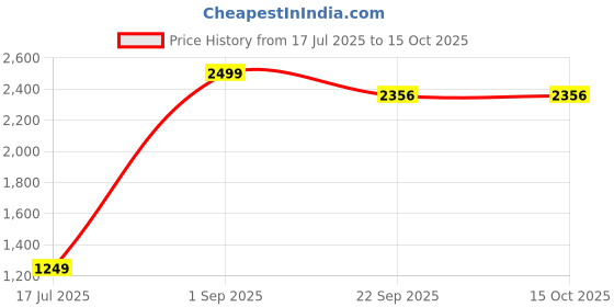 myntra.com Sizeupp Men Printed Thread Work Pathani Kurta sizeupp Price History Graph from 17 Jul 2025 to 14 Oct 2025