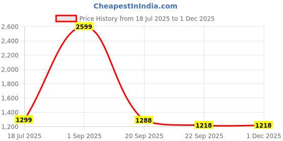 myntra.com Sizeupp Men Solid Regular Fit Formal Trousers sizeupp Price History Graph from 18 Jul 2025 to 29 Nov 2025