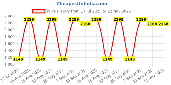 myntra.com Sizeupp Men Thread Work Pathani Kurta sizeupp Price History Graph from 17 Jul 2025 to 21 Nov 2025