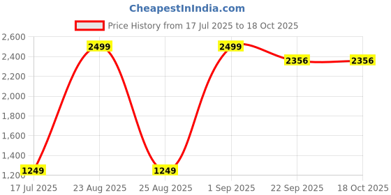 myntra.com Sizeupp Men Thread Work Pathani Kurta sizeupp Price History Graph from 17 Jul 2025 to 18 Oct 2025
