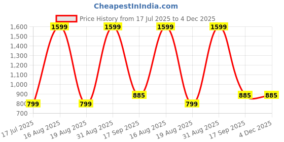 myntra.com Sizeupp Plus Size ColorBlocked Crew Neck Half Sleeve Regular Fit T Shirt sizeupp Price History Graph from 17 Jul 2025 to 3 Dec 2025