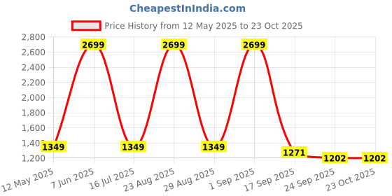 myntra.com Sizeupp Plus Size Mid Rise Trouser sizeupp Price History Graph from 12 May 2025 to 23 Oct 2025