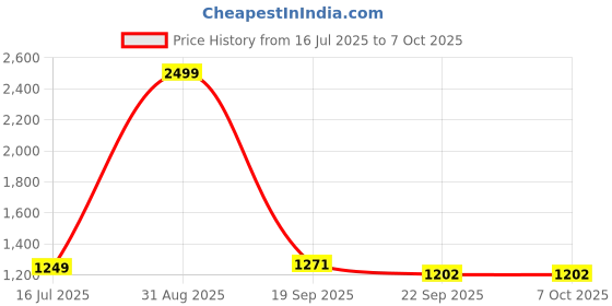 myntra.com Sizeupp Printed Plus Size Round Neck Top with Trousers Co-Ords sizeupp Price History Graph from 16 Jul 2025 to 7 Oct 2025