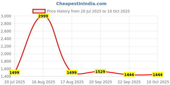 myntra.com Sizeupp Printed Plus Size Round Neck Top with Trousers Co-Ords sizeupp Price History Graph from 20 Jul 2025 to 10 Oct 2025