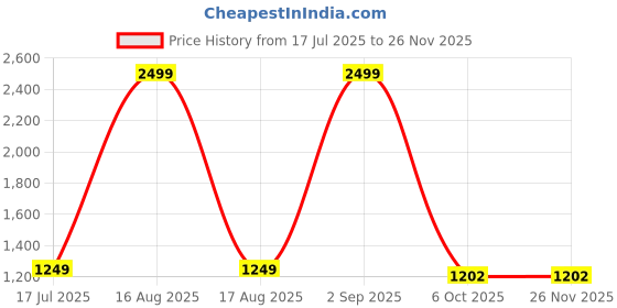 myntra.com Sizeupp Printed Pure Cotton Plus Size Mandarin Collar Top with Trousers Co-Ords sizeupp Price History Graph from 17 Jul 2025 to 25 Nov 2025