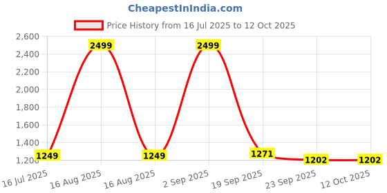 myntra.com Sizeupp Printed Pure Cotton Plus Size Mandarin Collar Top with Trousers Co-Ords sizeupp Price History Graph from 16 Jul 2025 to 11 Oct 2025