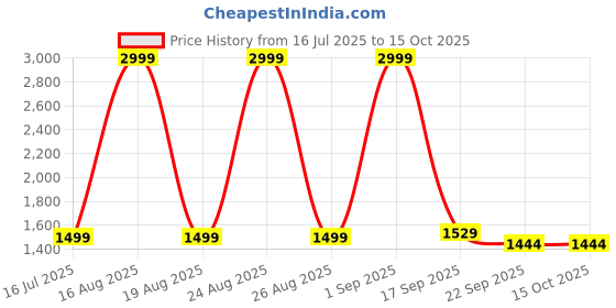 myntra.com Sizeupp Printed Pure Cotton Plus Size Mandarin Collar Top with Trousers Co-Ords sizeupp Price History Graph from 16 Jul 2025 to 14 Oct 2025