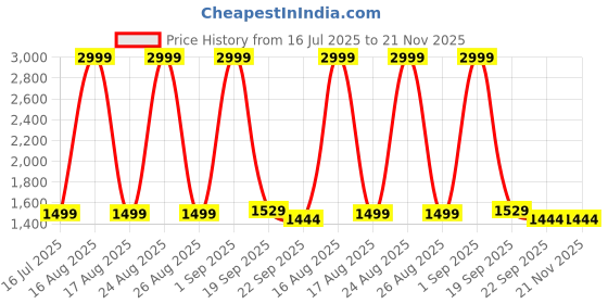 myntra.com Sizeupp Printed Pure Cotton Plus Size Mandarin Collar Top with Trousers Co-Ords sizeupp Price History Graph from 16 Jul 2025 to 20 Nov 2025