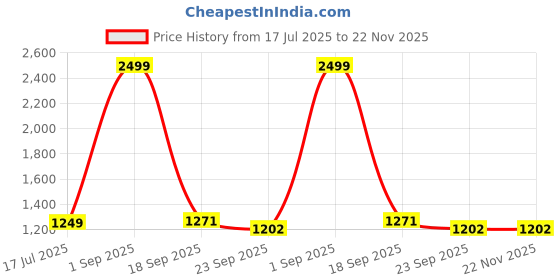 myntra.com Sizeupp Printed Pure Cotton Plus Size Round Neck Top with Trousers Co-Ords sizeupp Price History Graph from 17 Jul 2025 to 22 Nov 2025