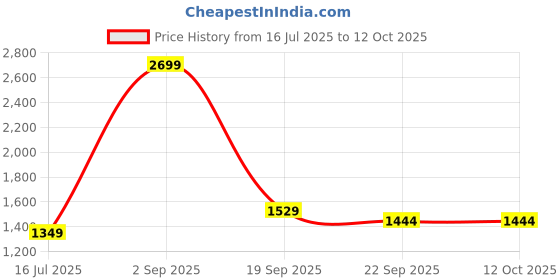 myntra.com Sizeupp Printed Pure Cotton Plus Size V-Neck Top with Trousers Co-Ords sizeupp Price History Graph from 16 Jul 2025 to 12 Oct 2025