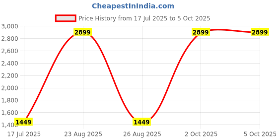 myntra.com Sizeupp PrintedPlus Size Woven Nehru Jacket sizeupp Price History Graph from 17 Jul 2025 to 5 Oct 2025