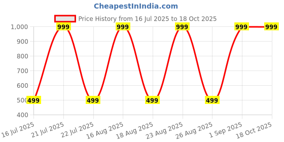 myntra.com Sizeupp Pure Cotton Plus Size Mid Rise Trousers sizeupp Price History Graph from 16 Jul 2025 to 18 Oct 2025