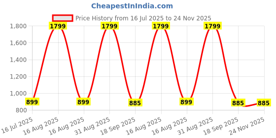 myntra.com Sizeupp Women Plus Size Conversational Printed Round Neck Cotton T-shirt sizeupp Price History Graph from 16 Jul 2025 to 24 Nov 2025
