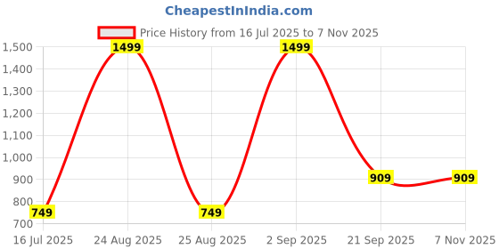 myntra.com Sizeupp Women Plus Size Mid-Rise Pleated Regular Trousers sizeupp Price History Graph from 16 Jul 2025 to 6 Nov 2025