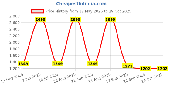 myntra.com Sizeupp Women Plus Size Mid Rise Trouser sizeupp Price History Graph from 12 May 2025 to 29 Oct 2025