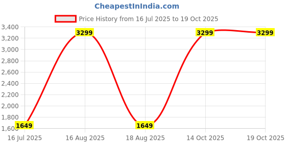 myntra.com Sizeupp Women Plus Size Regular Fit Mid-Rise Light Fade Jeans sizeupp Price History Graph from 16 Jul 2025 to 14 Oct 2025