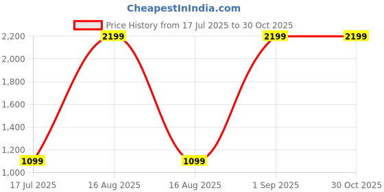 myntra.com Sizeupp Women Round Neck Sweatshirt sizeupp Price History Graph from 17 Jul 2025 to 29 Oct 2025